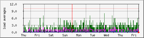 week